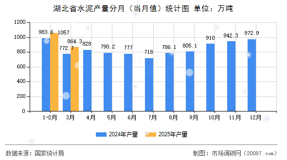 湖北省水泥产量分月(当月值)统计图 湖北省水泥产量分月(当月值)统计图