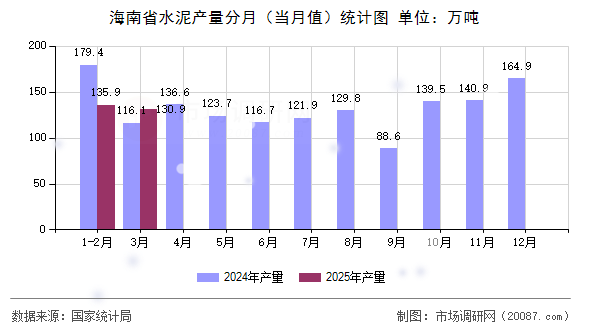 海南省水泥产量分月(当月值)统计图 海南省水泥产量分月(当月值)统计图