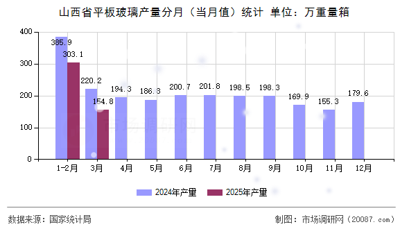 山西省平板玻璃产量分月（当月值）统计