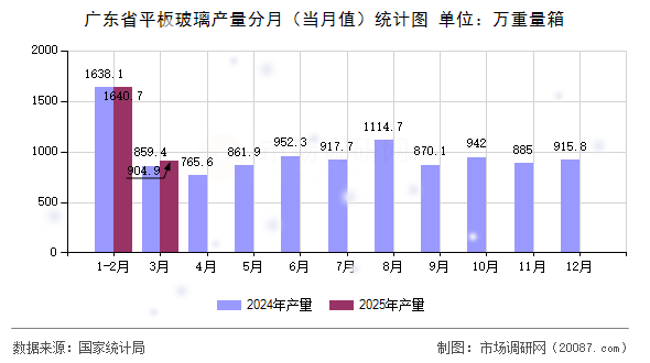 广东省平板玻璃产量分月(当月值)统计图 广东省平板玻璃产量分月(当月值)统计图