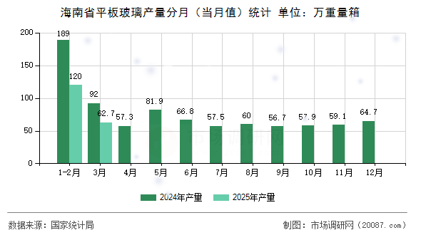 海南省平板玻璃产量分月(当月值)统计 海南省平板玻璃产量分月(当月值)统计