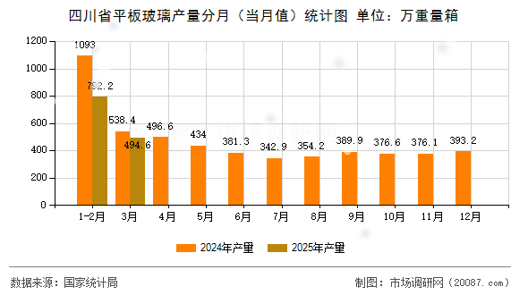 四川省平板玻璃产量分月（当月值）统计图