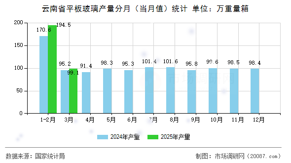 云南省平板玻璃产量分月(当月值)统计 云南省平板玻璃产量分月(当月值)统计
