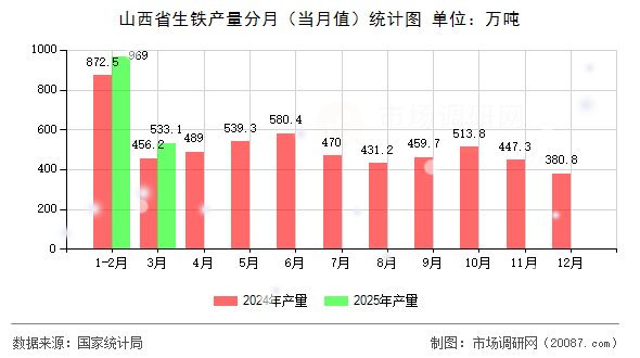山西省生铁产量分月(当月值)统计图 山西省生铁产量分月(当月值)统计图