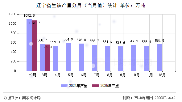 辽宁省生铁产量分月（当月值）统计