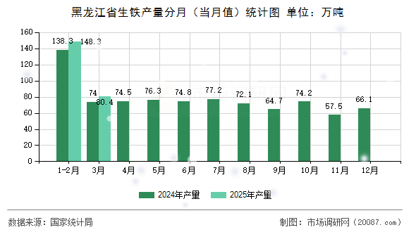 黑龙江省生铁产量分月(当月值)统计图 黑龙江省生铁产量分月(当月值)统计图