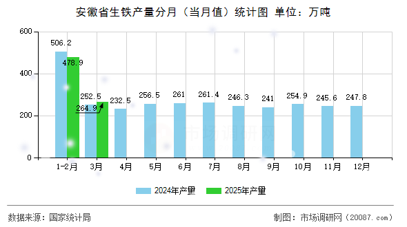 安徽省生铁产量分月（当月值）统计图