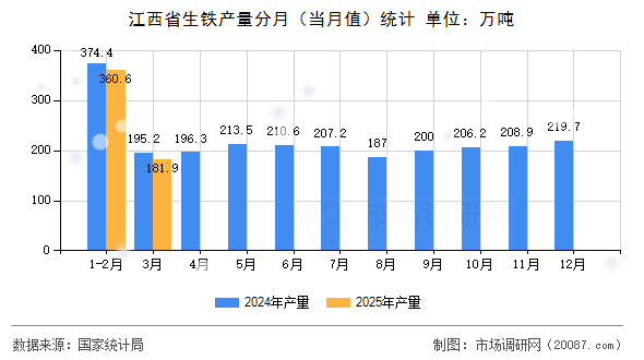江西省生铁产量分月（当月值）统计