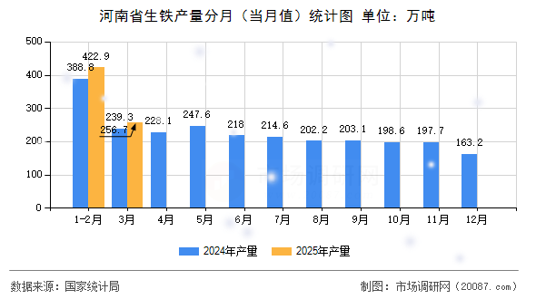 河南省生铁产量分月（当月值）统计图