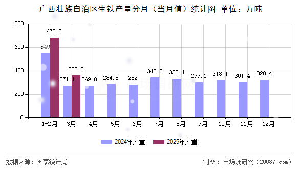 广西壮族自治区生铁产量分月（当月值）统计图