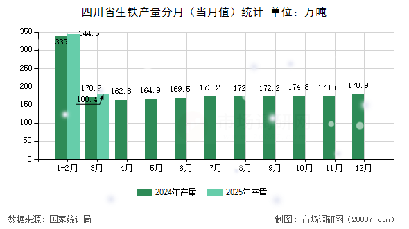 四川省生铁产量分月（当月值）统计