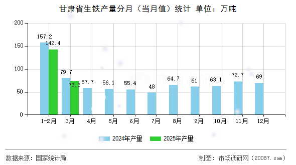 甘肃省生铁产量分月(当月值)统计 甘肃省生铁产量分月(当月值)统计