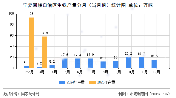 宁夏回族自治区生铁产量分月（当月值）统计图