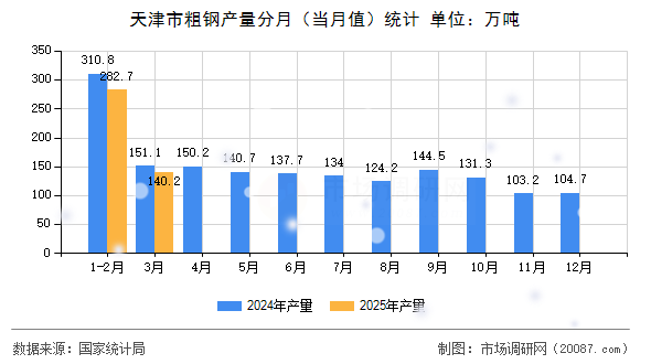 天津市粗钢产量分月（当月值）统计