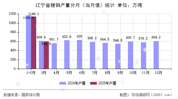 辽宁省粗钢产量分月(当月值)统计 辽宁省粗钢产量分月(当月值)统计