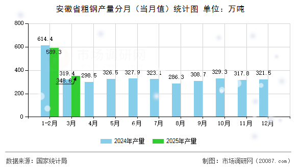 安徽省粗钢产量分月(当月值)统计图 安徽省粗钢产量分月(当月值)统计图