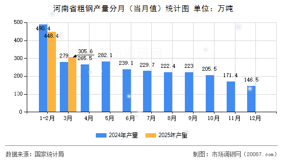河南省粗钢产量分月（当月值）统计图