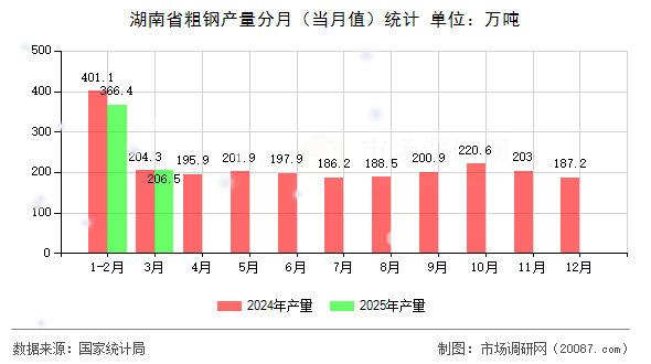 湖南省粗钢产量分月（当月值）统计
