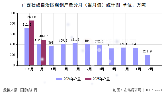 广西壮族自治区粗钢产量分月（当月值）统计图