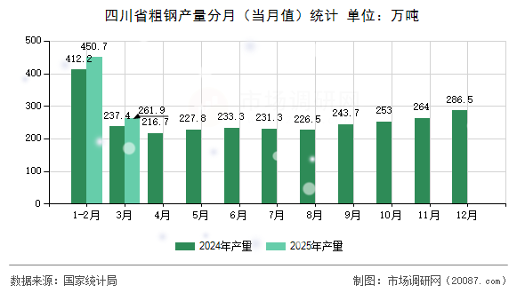 四川省粗钢产量分月(当月值)统计 四川省粗钢产量分月(当月值)统计