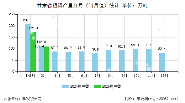 甘肃省粗钢产量分月（当月值）统计