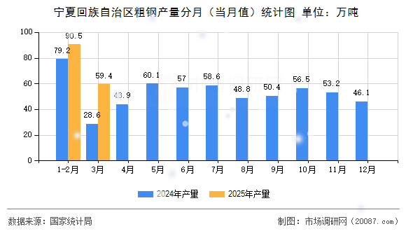 宁夏回族自治区粗钢产量分月（当月值）统计图