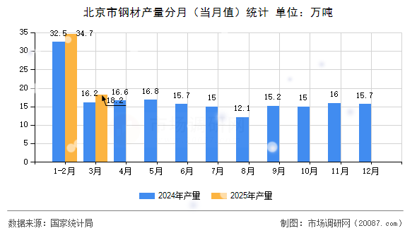 北京市钢材产量分月（当月值）统计