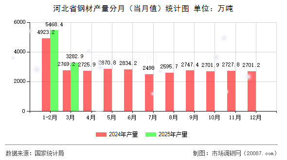 河北省钢材产量分月（当月值）统计图