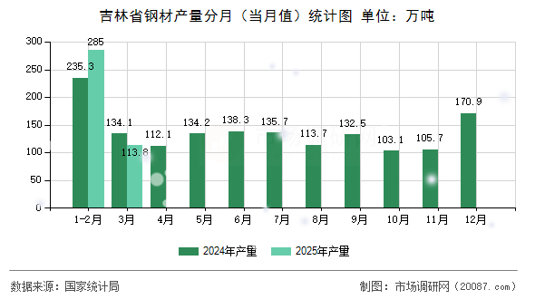吉林省钢材产量分月（当月值）统计图