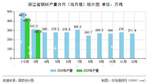 浙江省钢材产量分月（当月值）统计图