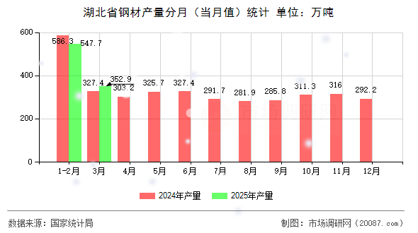 湖北省钢材产量分月（当月值）统计