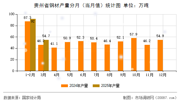 贵州省钢材产量分月(当月值)统计图 贵州省钢材产量分月(当月值)统计图