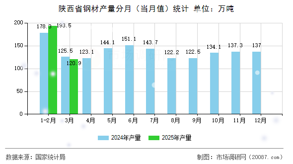 陕西省钢材产量分月（当月值）统计