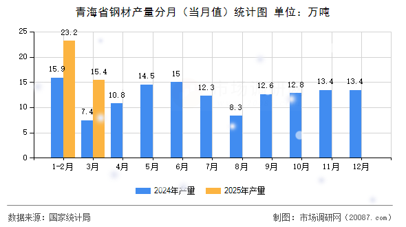 青海省钢材产量分月（当月值）统计图
