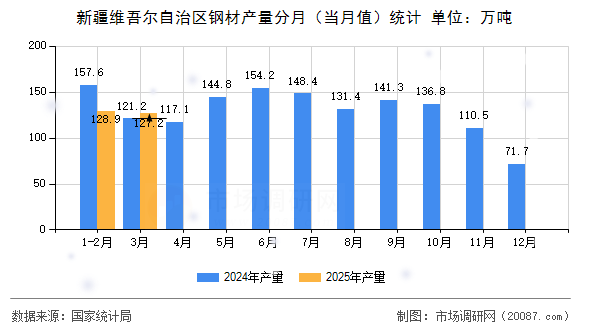 新疆维吾尔自治区钢材产量分月(当月值)统计 新疆维吾尔自治区钢材产量分月(当月值)统计