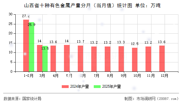 山西省十种有色金属产量分月(当月值)统计图 山西省十种有色金属产量分月(当月值)统计图