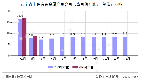辽宁省十种有色金属产量分月(当月值)统计 辽宁省十种有色金属产量分月(当月值)统计