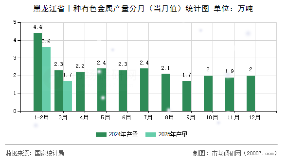 黑龙江省十种有色金属产量分月（当月值）统计图