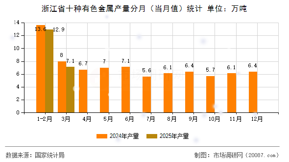 浙江省十种有色金属产量分月（当月值）统计