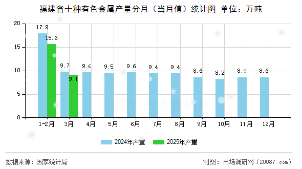 福建省十种有色金属产量分月（当月值）统计图