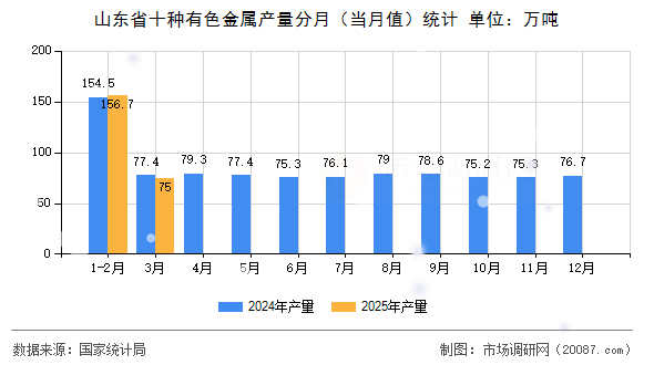 山东省十种有色金属产量分月(当月值)统计 山东省十种有色金属产量分月(当月值)统计