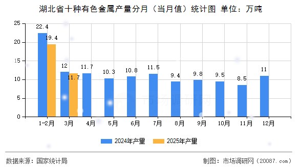 湖北省十种有色金属产量分月(当月值)统计图 湖北省十种有色金属产量分月(当月值)统计图