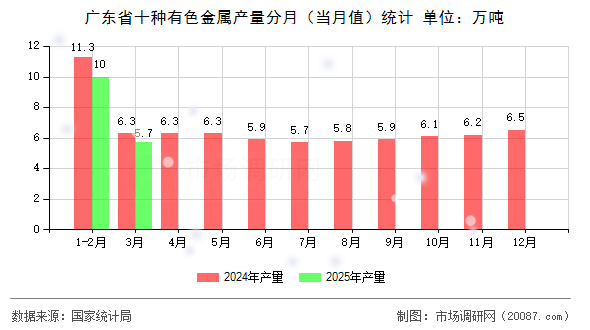 广东省十种有色金属产量分月(当月值)统计 广东省十种有色金属产量分月(当月值)统计