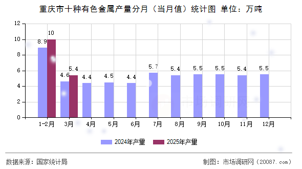 重庆市十种有色金属产量分月（当月值）统计图