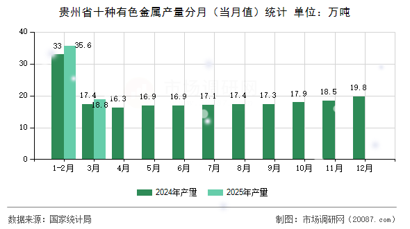贵州省十种有色金属产量分月（当月值）统计