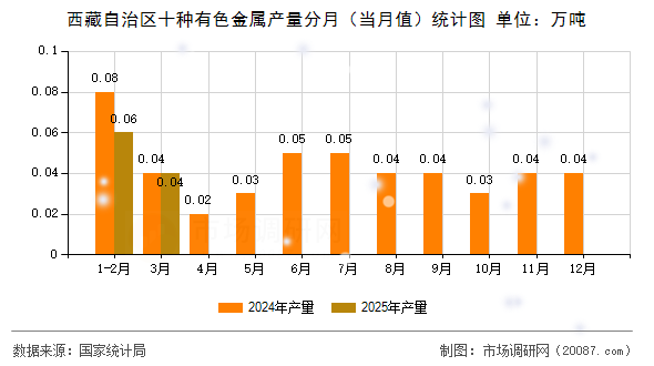 西藏自治区十种有色金属产量分月(当月值)统计图 西藏自治区十种有色金属产量分月(当月值)统计图
