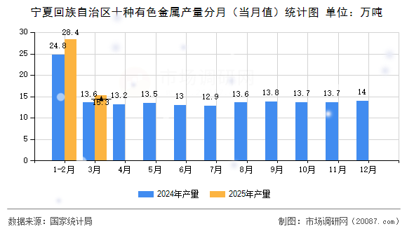 宁夏回族自治区十种有色金属产量分月(当月值)统计图 宁夏回族自治区十种有色金属产量分月(当月值)统计图