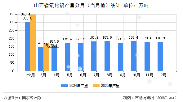 山西省氧化铝产量分月(当月值)统计 山西省氧化铝产量分月(当月值)统计
