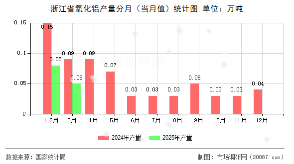 浙江省氧化铝产量分月(当月值)统计图 浙江省氧化铝产量分月(当月值)统计图