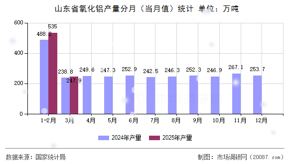 山东省氧化铝产量分月（当月值）统计